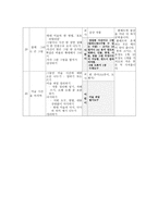 아동미술 발달단계1-10
