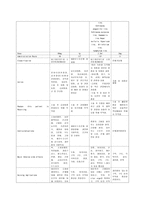 성인 간호학 내 외과병동 사정 사례연구1-3
