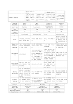 성인 간호학 내 외과병동 사정 사례연구1-4