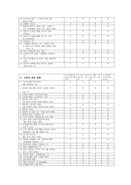 간호전문대학생의 지역별 학년별 스트레스와 대처방법-7