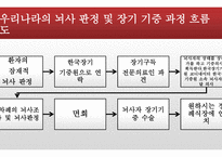 간호학 뇌사 뇌사 문제 관련 쟁점 과찬·반논쟁-10