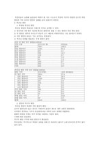 중국어의 지역 차이-2